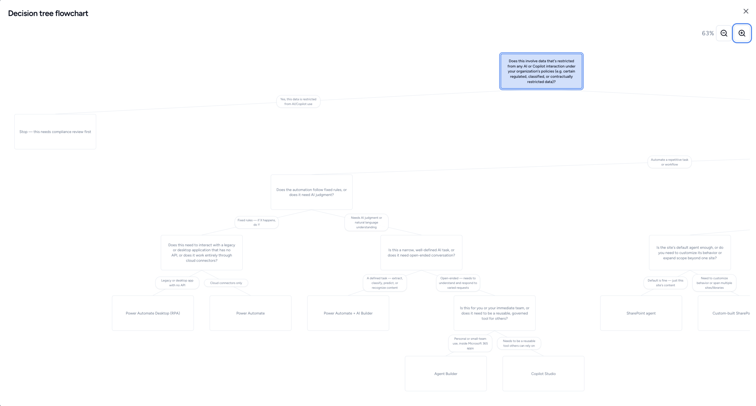 Decision tree flowchart, zoomed to 63%, that routes users to a Microsoft tool. It starts with a data-restriction question. The tree then branches by task type to Power Automate, Power Automate Desktop, AI Builder, Agent Builder, Copilot Studio, or a SharePoint agent.