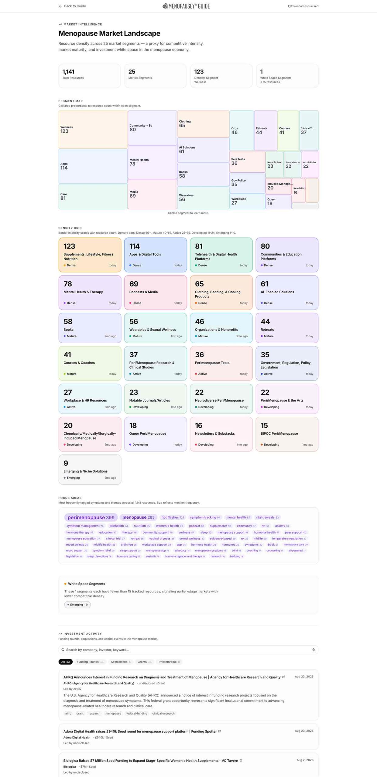 Full-length screenshot of the Menopausey Guide’s Menopause Market Landscape page, shown too small to read in detail. Summary stats at the top include 1,141 resources across 25 market segments. Below them are a treemap of segment sizes, a grid of segment density cards with counts, and a cloud of focus-area tags. A long investment activity feed follows, listing funding rounds, grants, and acquisitions with summaries and tags, and a compliance section sits at the bottom.